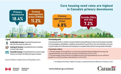 Core housing need rates in Canadian downtowns