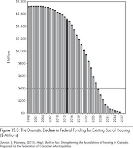 Decline in federal funding for social housing