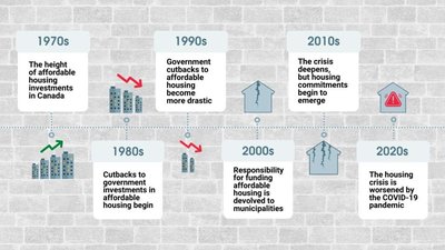 Timeline of affordable housing investments and crisis
