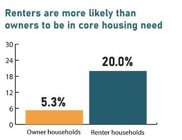 Renters vs. owners in core housing need