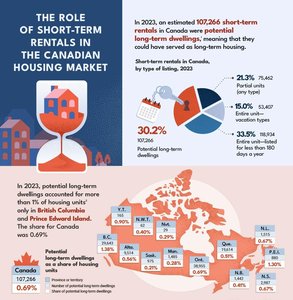 Short-term rentals in Canadian housing market
