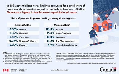 Share of potential long-term dwellings