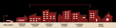 Housing continuum from homelessness to market housing