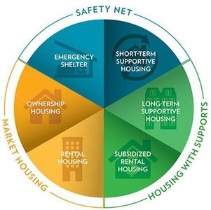 Housing continuum pie chart