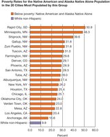 Native American poverty rates in major cities