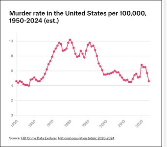 Murder rate in the United States per 100,000, 1950-2024 (est.)