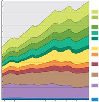 Graph showing employment growth in the U.S. by sector