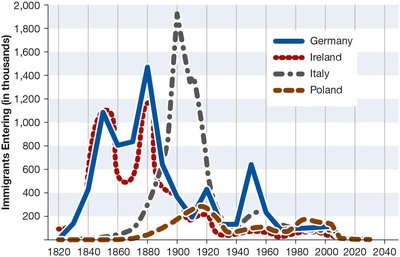Immigration from Germany, Ireland, Italy, and Poland (line graph)