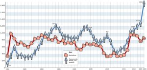 Graph of anti-Semitic incidents in the United States, 1980-2021