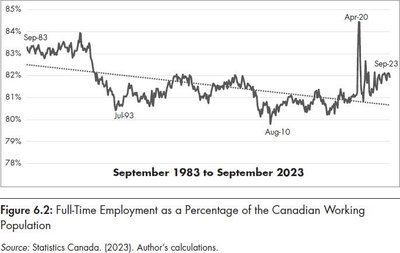 Graph of full-time employment as a percentage of the Canadian working population