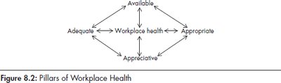 Pillars of workplace health