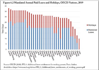 Mandated annual paid leave and holidays, OECD nations
