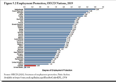 Employment protection, OECD nations