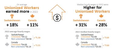 Unionized workers earn more