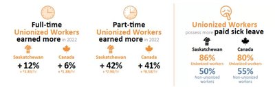 Unionized workers have more paid sick leave