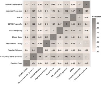Correlation matrix among conspiracy beliefs, populist attitudes, and election fraud