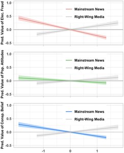 Marginal effects of mainstream news and right-wing media on DCS