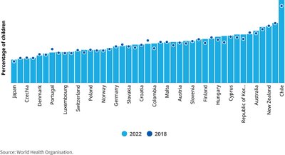 Overweight and Obesity in Children