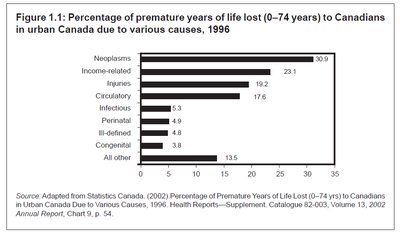 Percentage of premature years of life lost to various causes