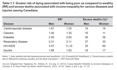 Table 1.1: Greater risk of dying associated with being poor