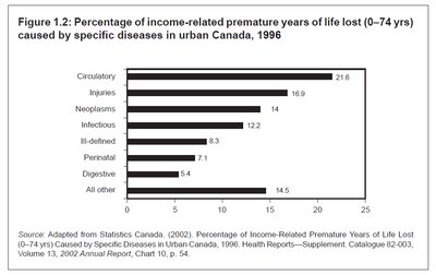 Percentage of income-related premature years of life lost caused by specific diseases in urban Canada, 1996