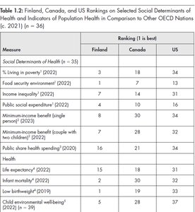 Finland, Canada, and US Rankings on Selected Social Determinants of Health and Indicators of Population Health