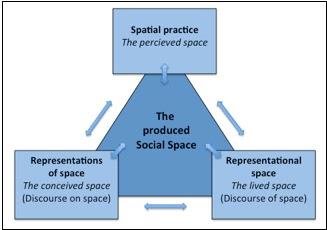 Diagram showing the relationship between spatial practice, representations of space, and representational space
