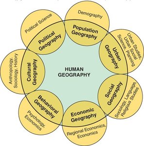 Diagram of Human Geography Disciplines