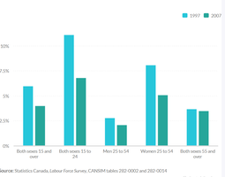 Rate of Involuntary Part-Time Work by Sex and Age, 1997–2007