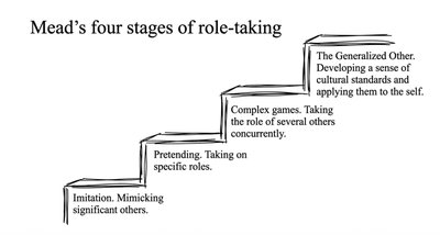 Stair-step diagram of Mead's four stages of role-taking.