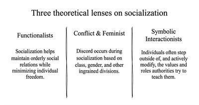 Table comparing three theoretical lenses on socialization.