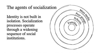 Concentric circles diagram showing agents of socialization: family, school, peers, media.
