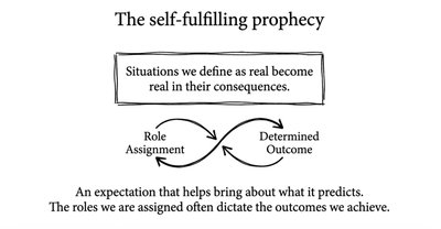 Diagram showing the cycle of role assignment and determined outcome in self-fulfilling prophecy.