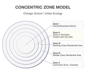 Concentric Zone Model diagram
