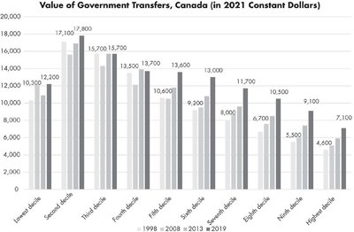Bar graph showing value of government transfers by decile