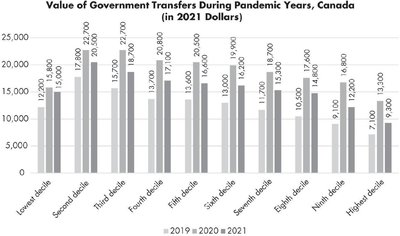 Bar graph showing value of government transfers during pandemic years by decile