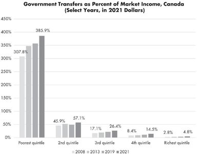 Bar graph showing government transfers as percent of market income by quintile