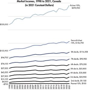 Bar graph showing after-tax income by decile, 1998-2021