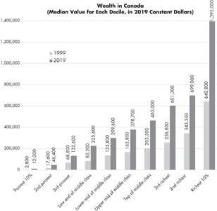 Bar graph showing median wealth by decile, 1999 vs. 2019