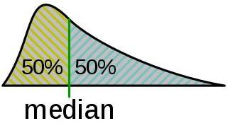Diagram showing the median as the point dividing a distribution into two equal halves