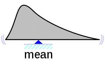 Diagram showing the mean as the balance point of a skewed distribution