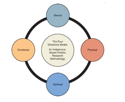 The Four Directions Model: An Indigenous-Based Holistic Research Methodology