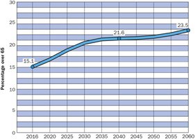 Graph showing actual and projected growth of the older adult population in the United States, 2016–2060