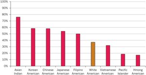 Bar graph of college degree attainment by ethnic group