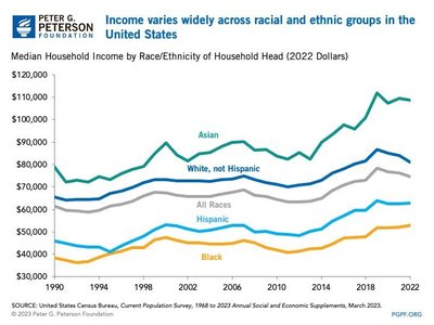 Median Household Income by Race/Ethnicity
