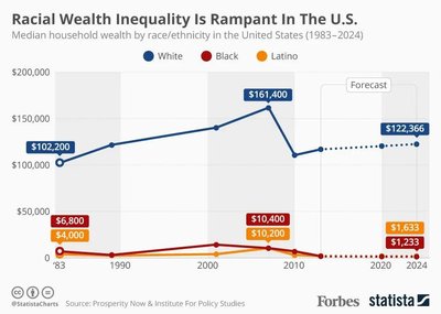 Racial Wealth Inequality in the U.S.