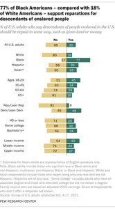 Support for Reparations by Race/Ethnicity