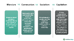 Marxism, Communism, Socialism, Capitalism comparison