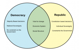 Republic vs Democracy Venn Diagram