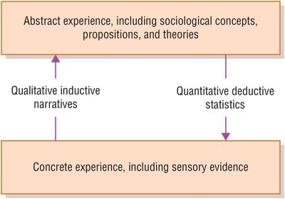 Diagram showing the relationship between concrete and abstract experience in sociological research